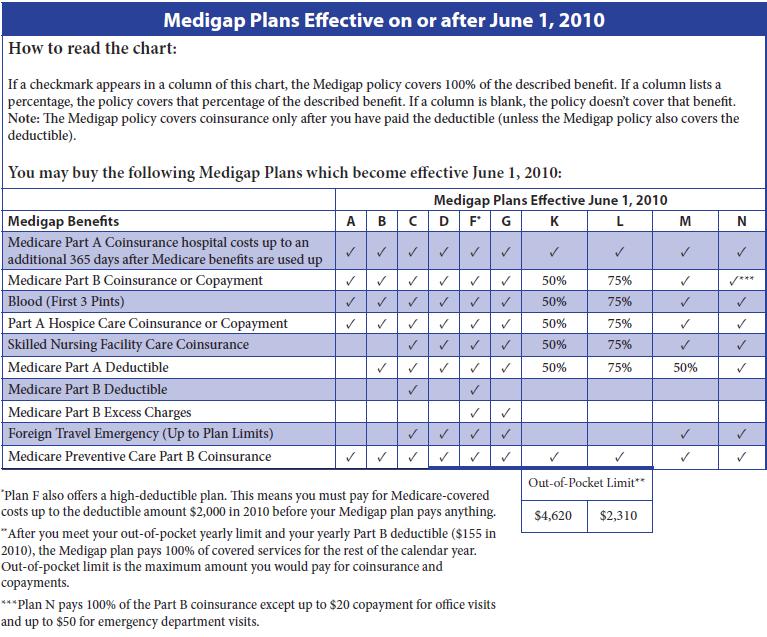 2018 Medigap Chart